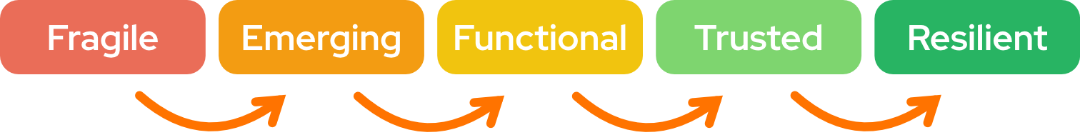 Wotter's Maturity Model